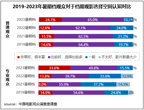 高質量發(fā)展新征程！暑期檔六部影片滿意度超84分(圖2)