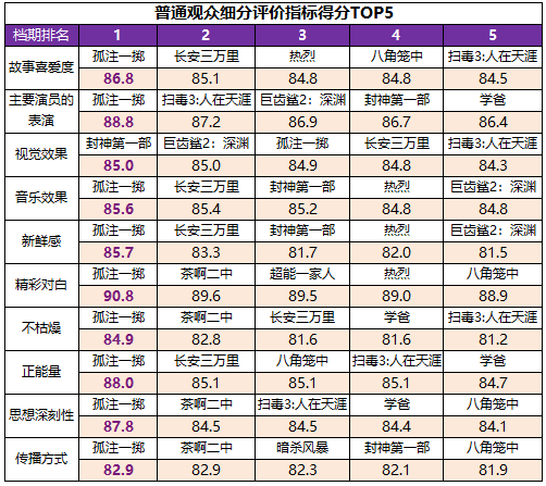 高質量發(fā)展新征程！暑期檔六部影片滿意度超84分(圖8)