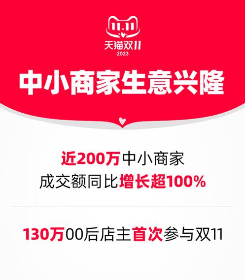 天貓雙11中小商家成交大爆發 近200萬商家同比增長超100%