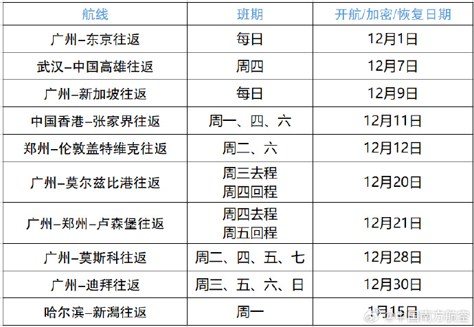 南方航空：將于12月至明年1月持續(xù)新開、復(fù)航和加密多條國際及地區(qū)航線
