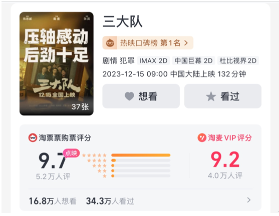 電影《三大隊(duì)》淘麥VIP評(píng)分9.2口碑登頂，票房破億引爆賀歲檔(圖1)