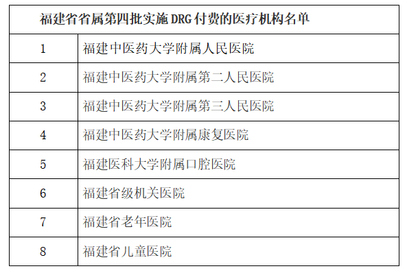 福建省新增8家省屬醫院實施DRG付費