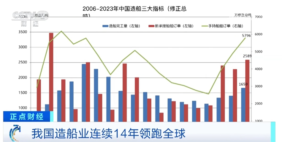 中國造船業連續14年領跑全球 多元化發展彰顯供應鏈產業鏈韌性、靈活性(圖3)