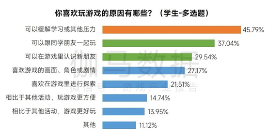 伽馬數據：近半數未成年人為了解壓與社交玩游戲(圖1)