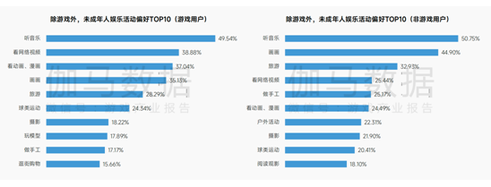 伽馬數據：近半數未成年人為了解壓與社交玩游戲(圖3)