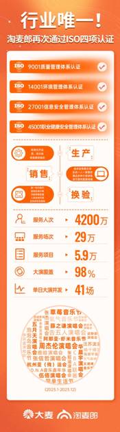 行業(yè)唯一！淘麥郎再次通過ISO四項認(rèn)證服務(wù)水平業(yè)內(nèi)持續(xù)領(lǐng)先(圖1)