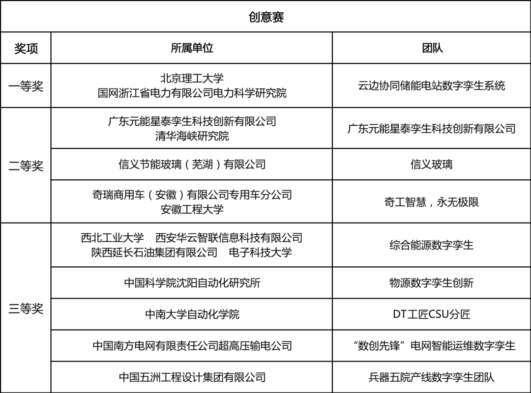 第三屆工業(yè)數(shù)字孿生大賽全國總決賽及頒獎典禮成功舉辦(圖5)