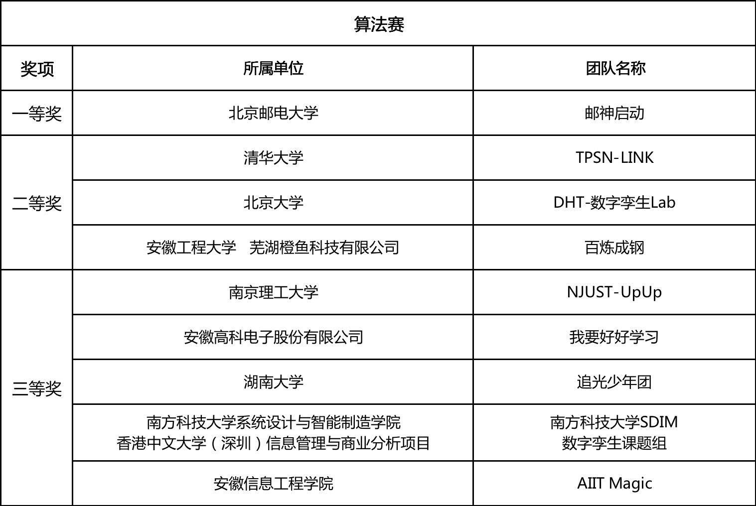 第三屆工業(yè)數(shù)字孿生大賽全國總決賽及頒獎典禮成功舉辦(圖4)