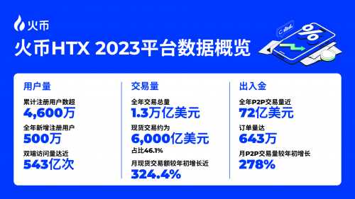 火幣HTX開年報告：全面復盤2023 甲辰年蓄勢待發(fā)