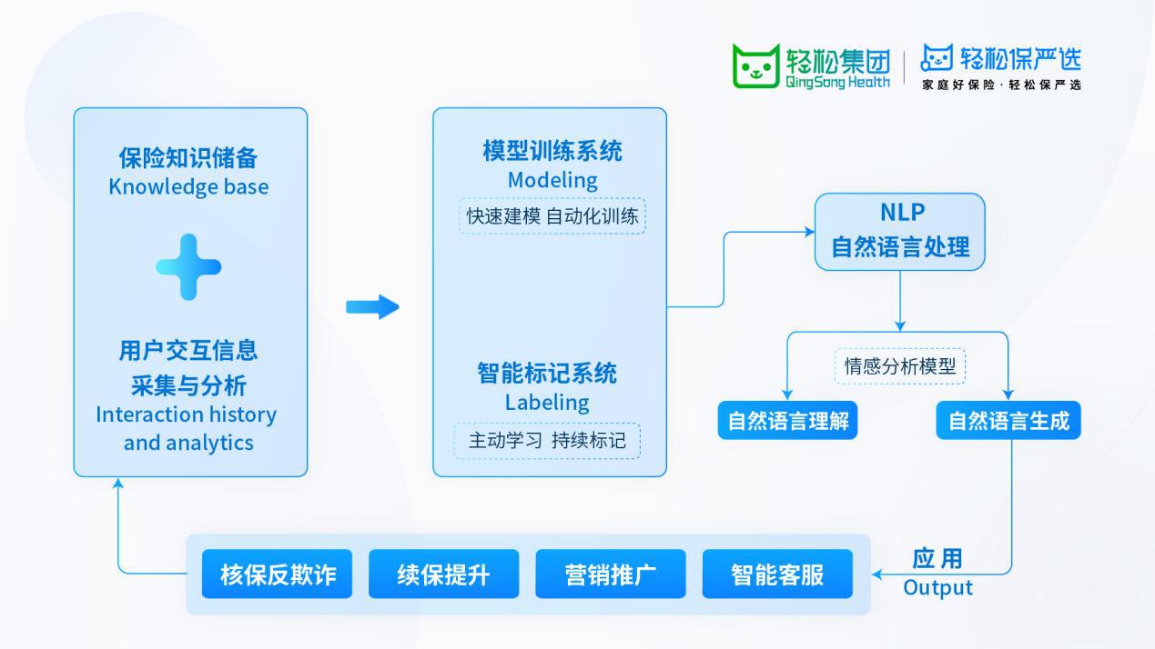 輕松集團輕松籌掌握ChatGPT相關技術(shù)，NLP系統(tǒng)助力提升38%人均產(chǎn)能(圖1)