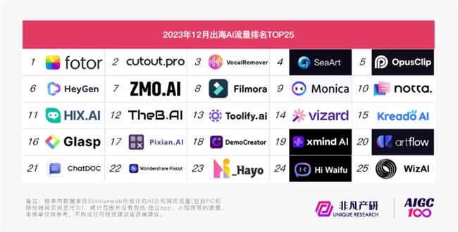 2023哪些AI應用最受用戶喜愛？ OpenAI百度萬興科技旗下產品上榜(圖3)