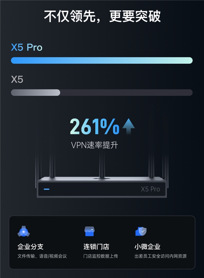 貝銳蒲公英全新企業(yè)路由器X5 Pro，異地組網(wǎng)性能飆升261%！(圖2)