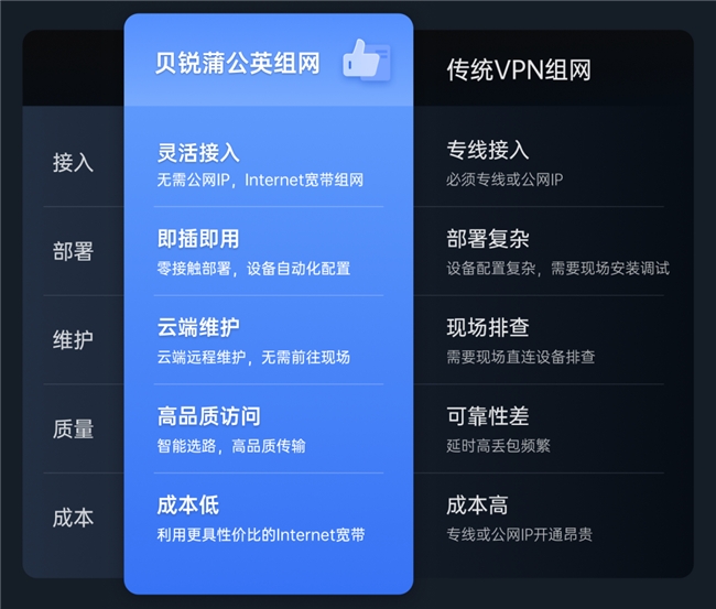 貝銳蒲公英全新企業(yè)路由器X5 Pro，異地組網(wǎng)性能飆升261%！(圖3)