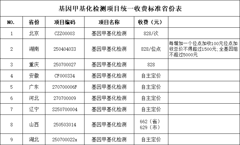 快訊！湖北省基因甲基化檢測項目統一收費標準啦~(圖2)