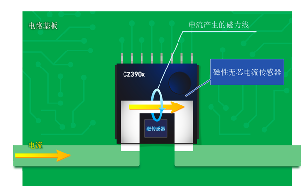 旭化成采用獨創技術，推出適配電動汽車行業的全新電流傳感器CZ39系列產品
