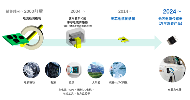 旭化成采用獨創技術，推出適配電動汽車行業的全新電流傳感器CZ39系列產品