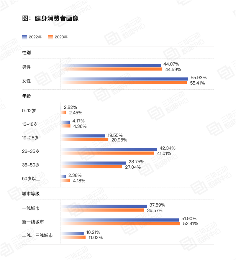 
			《2023中國(guó)健身行業(yè)數(shù)據(jù)報(bào)告》正式發(fā)布！首次公布健身會(huì)員體測(cè)數(shù)據(jù)
		(圖9)