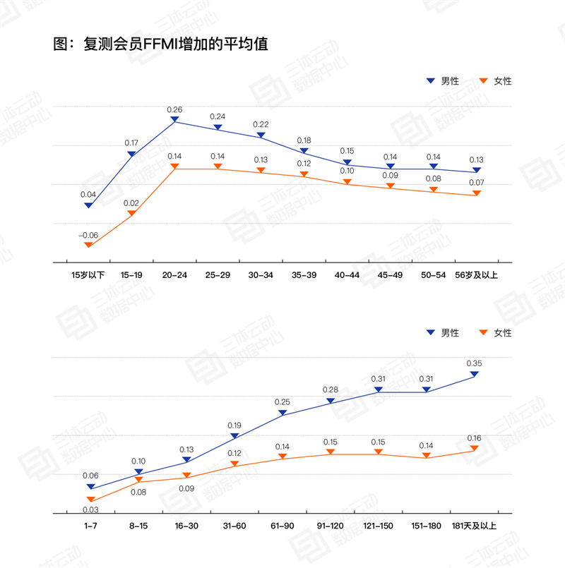 
			《2023中國(guó)健身行業(yè)數(shù)據(jù)報(bào)告》正式發(fā)布！首次公布健身會(huì)員體測(cè)數(shù)據(jù)
		(圖12)