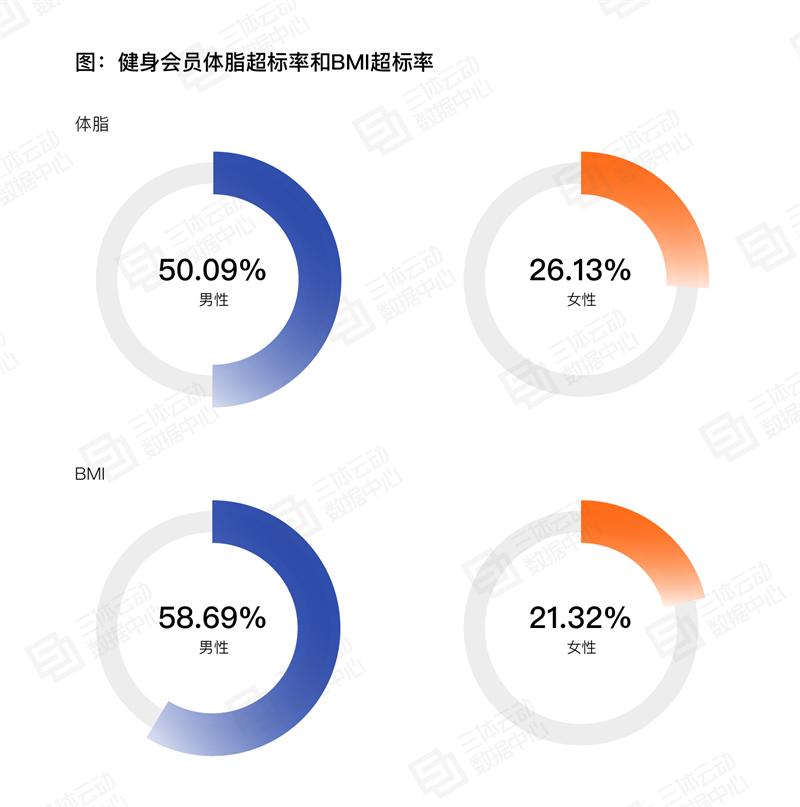 
			《2023中國(guó)健身行業(yè)數(shù)據(jù)報(bào)告》正式發(fā)布！首次公布健身會(huì)員體測(cè)數(shù)據(jù)
		(圖11)