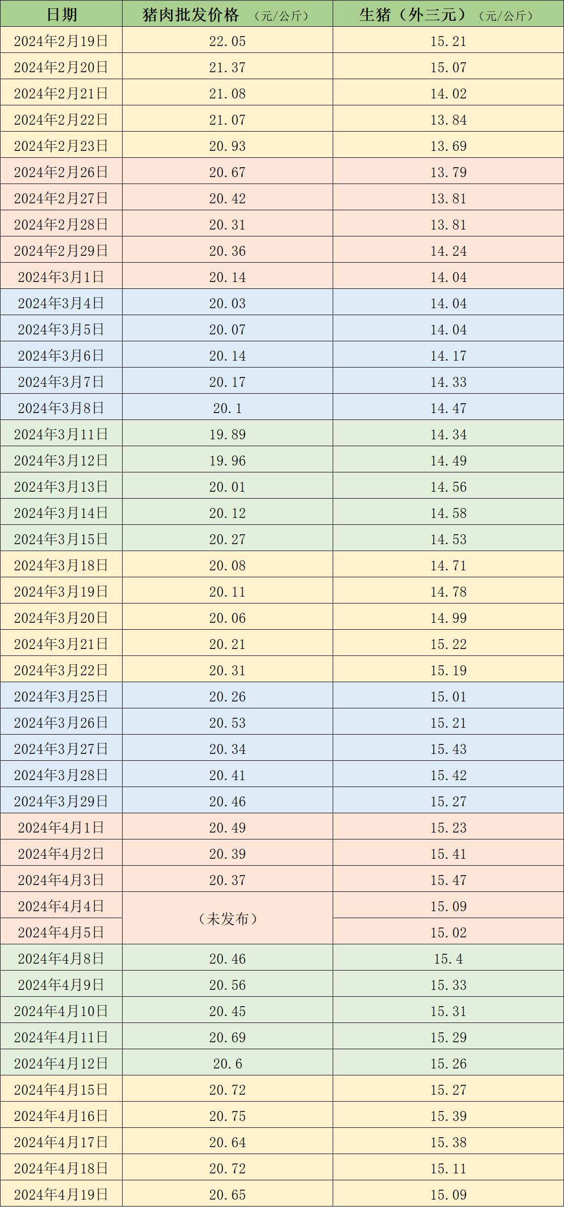 本周生豬價格有所回落，五一臨近豬價看漲情緒升溫