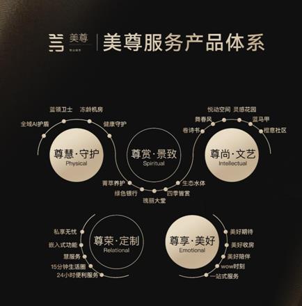 社區(qū)幸福的五個維度丨美置服務(wù)推出全新【美尊】服務(wù)產(chǎn)品2.0(圖3)