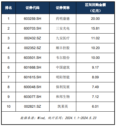 藥明康德完成第二輪回購(gòu)注銷(xiāo)，年內(nèi)回購(gòu)A股超20億元