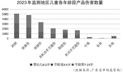 營造安全成長環境 防范兒童意外傷害