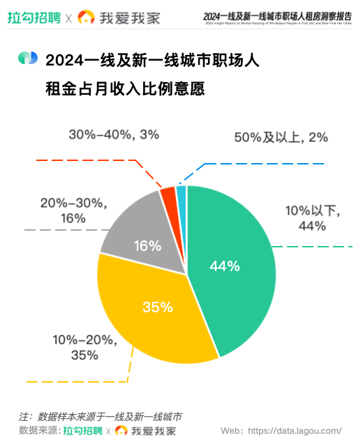 拉勾招聘與我愛我家發布報告：近八成受訪職場人可接受租金占月收入20%以下