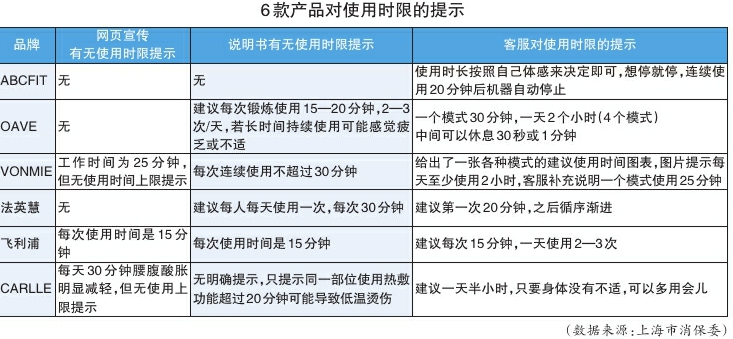 上海市消保委測評6款智能腰帶 VONMIE使用時長提示不一致