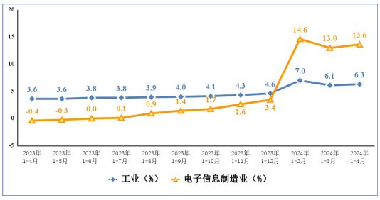 1―4月我國電子信息制造業(yè)效益持續(xù)改善 投資保持較快增長