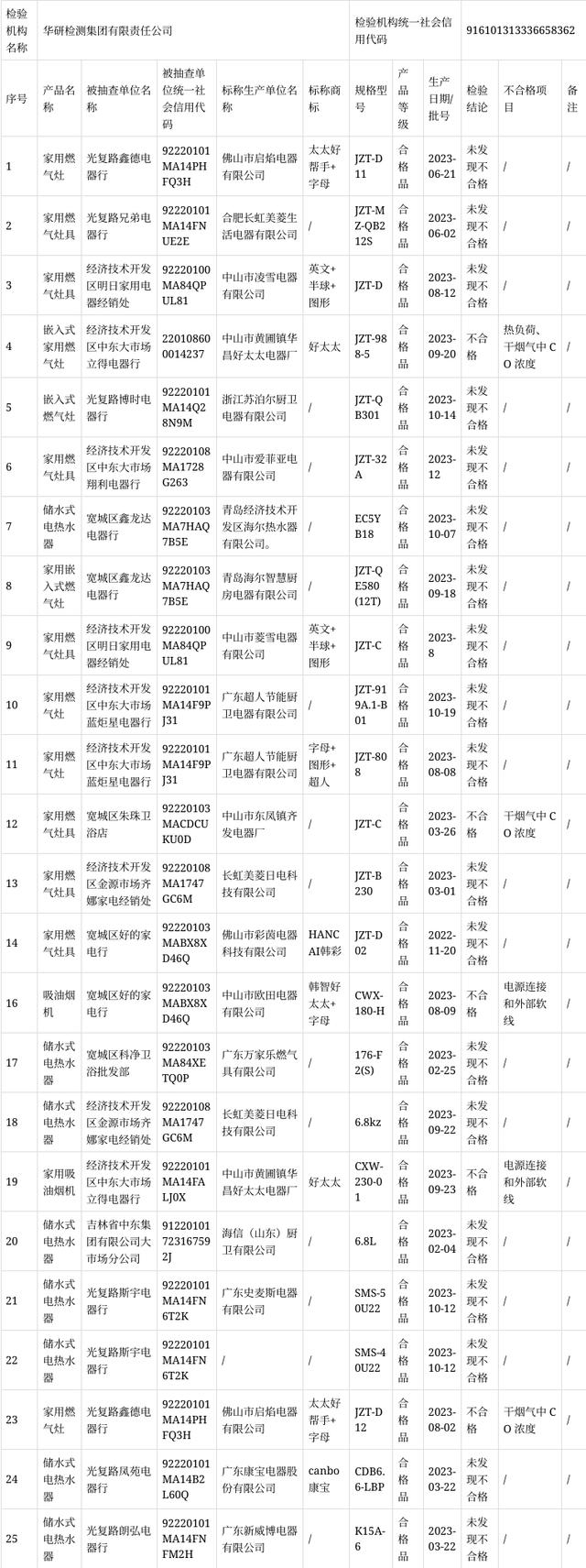 長春市2023年廚衛產品質量監督抽查結果(圖2)