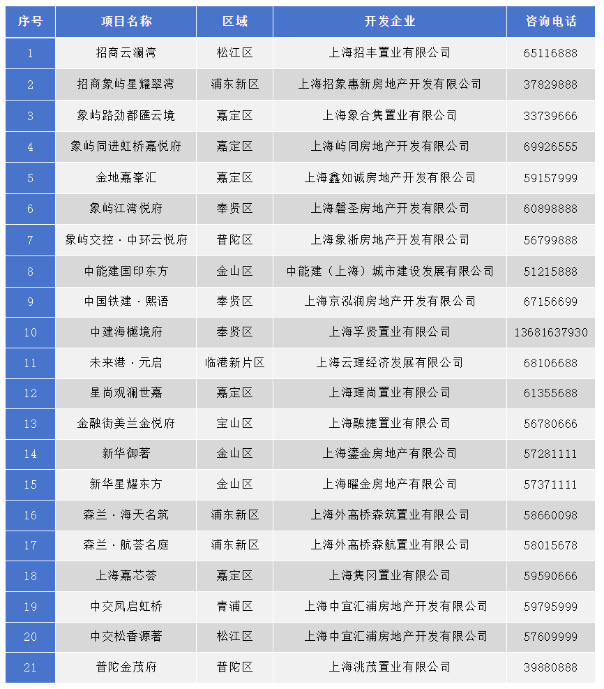上海發(fā)布商品房“以舊換新”相關情況：21個樓盤、10家經(jīng)紀機構參加活動(圖1)