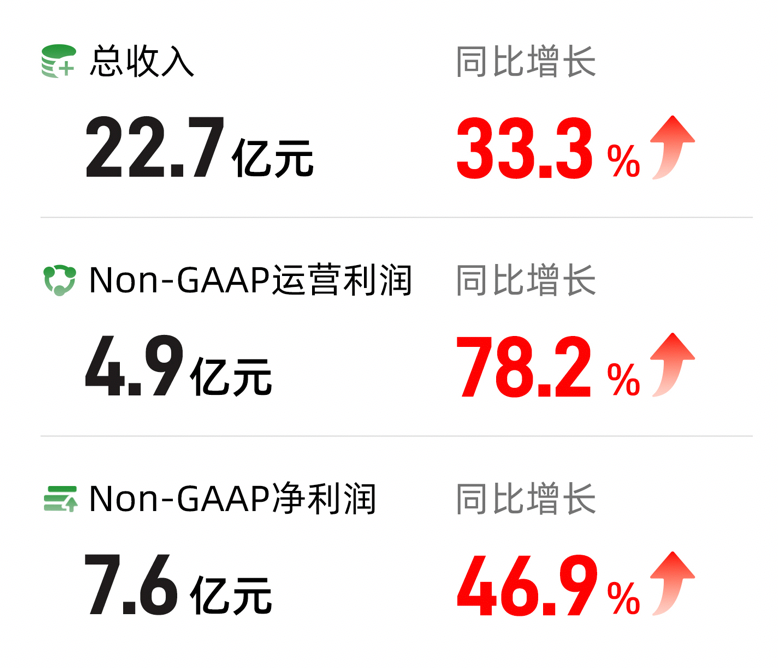 滿幫Q1營收22.7億元、經調整凈利7.6億元：均超市場預期，獲多家機構增持