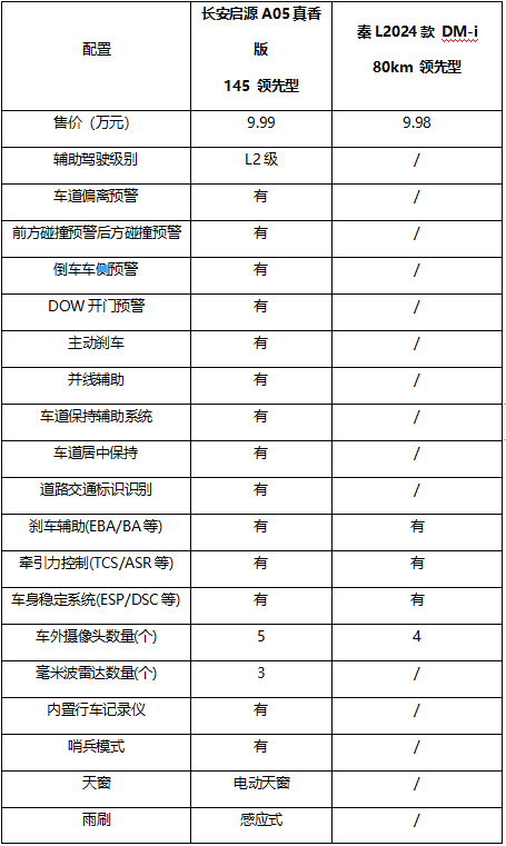 價(jià)格相差100元！長安啟源A05與秦L誰更勝一籌？(圖2)