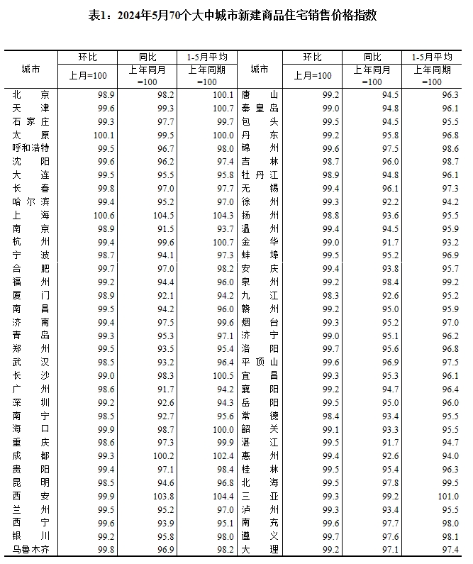 5月70城房?jī)r(jià)繼續(xù)探底 業(yè)內(nèi)預(yù)計(jì)6月持續(xù)“以價(jià)換量”趨勢(shì)(圖1)