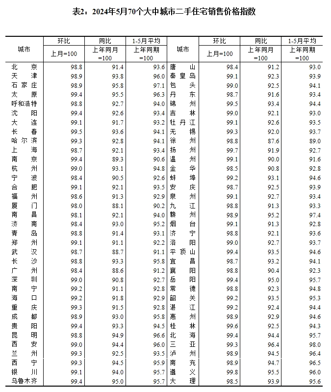 5月70城房?jī)r(jià)繼續(xù)探底 業(yè)內(nèi)預(yù)計(jì)6月持續(xù)“以價(jià)換量”趨勢(shì)(圖2)