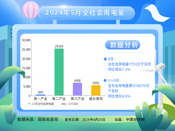 【圖解】今年前5個月全社會用電量同比增長8.6%
