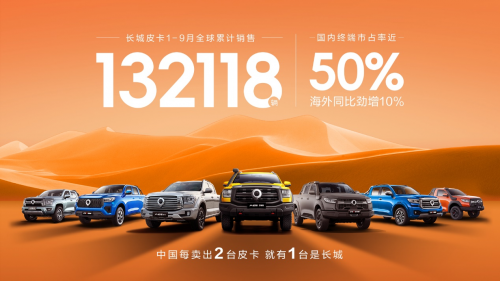 長(zhǎng)城皮卡1-9月全球累計(jì)銷售超13.2萬輛 國內(nèi)市占率近50% 蟬聯(lián)皮卡銷冠(圖1)