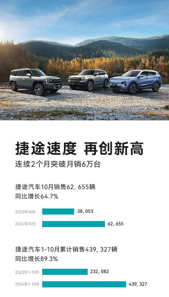 連續兩個月月銷破6萬輛！ 捷途汽車1-10月累計銷量439327輛(圖1)