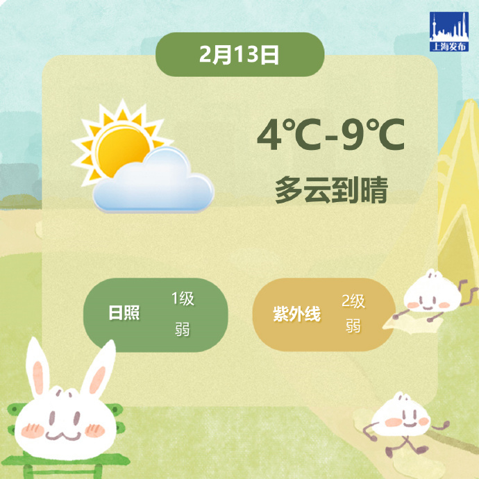 上海今天多云到晴，氣溫4℃-9℃，體感偏冷請(qǐng)注意防寒保暖