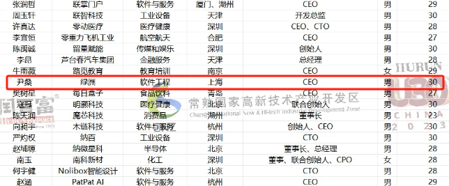 胡潤U30中國創(chuàng)業(yè)先鋒榜揭曉 Oasis VR創(chuàng)始人尹桑領(lǐng)航元宇宙社交新紀(jì)元