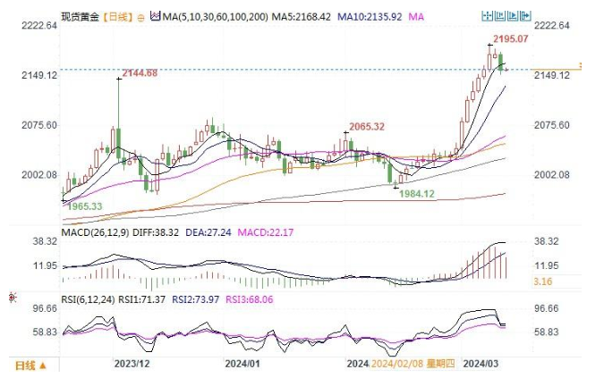CPT Markets市場(chǎng)分析：美國(guó)2月CPI數(shù)據(jù)超預(yù)期，通脹粘性或令美聯(lián)儲(chǔ)降息前景黯淡！